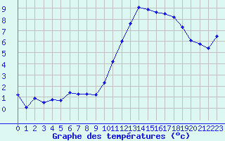 Courbe de tempratures pour Dax (40)