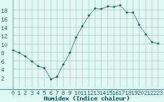 Courbe de l'humidex pour Reims-Prunay (51)