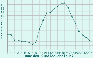 Courbe de l'humidex pour Xert / Chert (Esp)