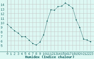 Courbe de l'humidex pour Valence d'Agen (82)