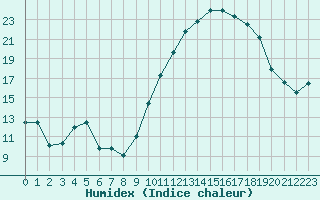 Courbe de l'humidex pour Agen (47)