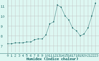 Courbe de l'humidex pour Saint-Nazaire (44)