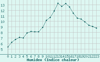 Courbe de l'humidex pour Saclas (91)