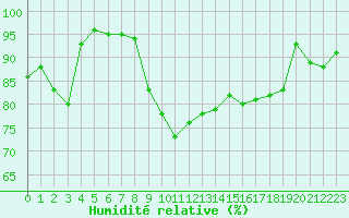 Courbe de l'humidit relative pour Biarritz (64)
