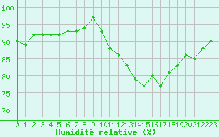 Courbe de l'humidit relative pour Forceville (80)