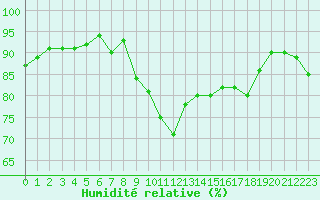 Courbe de l'humidit relative pour Orschwiller (67)