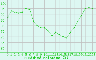 Courbe de l'humidit relative pour Landivisiau (29)