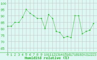 Courbe de l'humidit relative pour Sain-Bel (69)