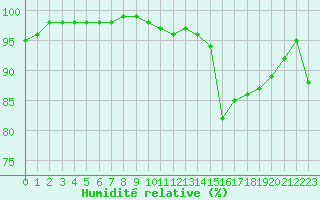 Courbe de l'humidit relative pour Gourdon (46)