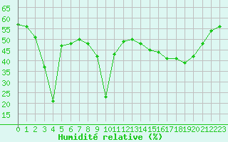 Courbe de l'humidit relative pour Aizenay (85)
