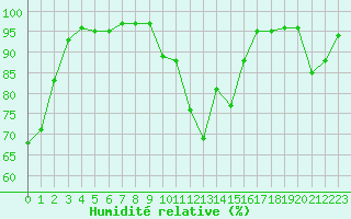 Courbe de l'humidit relative pour Brest (29)