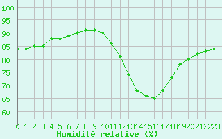 Courbe de l'humidit relative pour Sandillon (45)