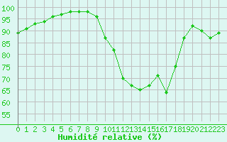 Courbe de l'humidit relative pour Saint-Brieuc (22)