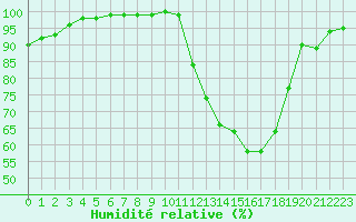 Courbe de l'humidit relative pour Chteauroux (36)