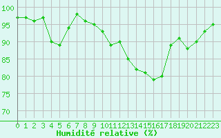 Courbe de l'humidit relative pour Anglars St-Flix(12)