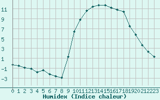 Courbe de l'humidex pour Anglars St-Flix(12)