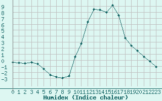 Courbe de l'humidex pour Eygliers (05)