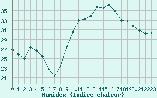 Courbe de l'humidex pour La Rochelle - Aerodrome (17)