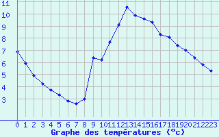 Courbe de tempratures pour Millau (12)