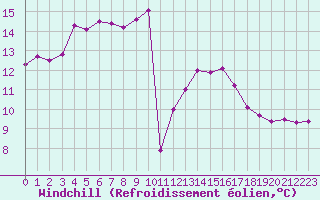 Courbe du refroidissement olien pour Grasque (13)