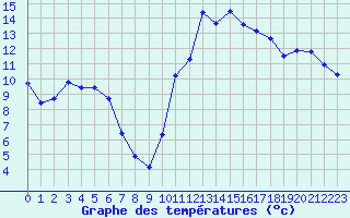 Courbe de tempratures pour Verngues - Hameau de Cazan (13)