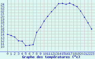 Courbe de tempratures pour Grasque (13)