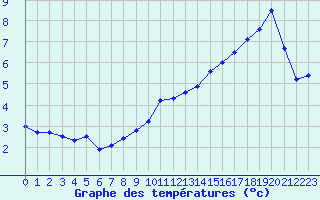 Courbe de tempratures pour Saint-Quentin (02)