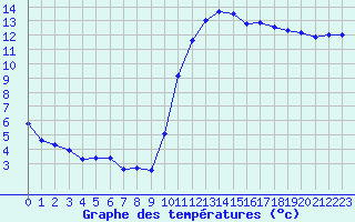 Courbe de tempratures pour Auch (32)