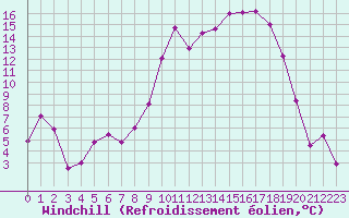 Courbe du refroidissement olien pour Salon-de-Provence (13)