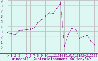 Courbe du refroidissement olien pour Dinard (35)