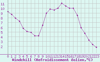 Courbe du refroidissement olien pour Hohrod (68)