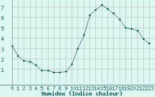 Courbe de l'humidex pour Renwez (08)