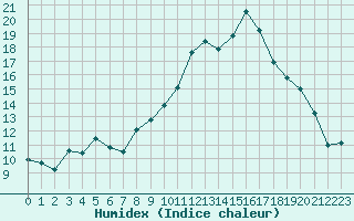 Courbe de l'humidex pour Saint-Nazaire-d'Aude (11)