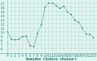 Courbe de l'humidex pour Bastia (2B)