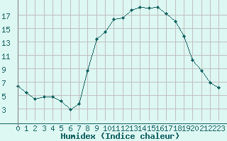 Courbe de l'humidex pour Nmes - Courbessac (30)