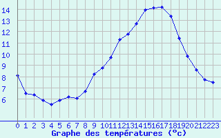 Courbe de tempratures pour Saint-Mdard-d
