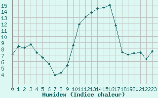 Courbe de l'humidex pour Hyres (83)