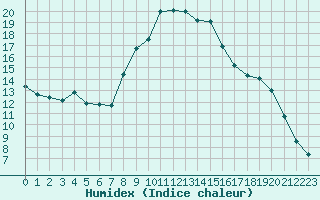 Courbe de l'humidex pour Saint-Quentin (02)