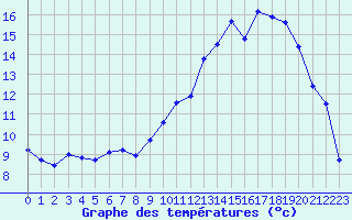 Courbe de tempratures pour Ble / Mulhouse (68)