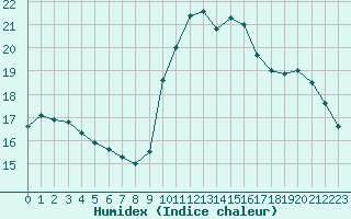 Courbe de l'humidex pour Nmes - Garons (30)