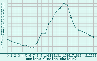 Courbe de l'humidex pour Champtercier (04)