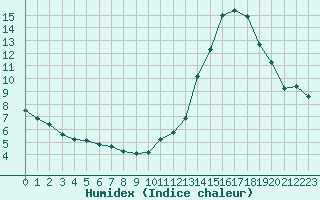 Courbe de l'humidex pour Carrion de Calatrava (Esp)