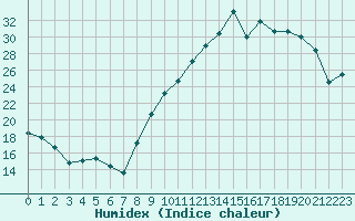 Courbe de l'humidex pour Rodez (12)