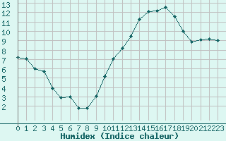 Courbe de l'humidex pour Mcon (71)