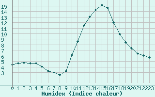 Courbe de l'humidex pour Variscourt (02)