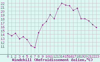 Courbe du refroidissement olien pour Chteauroux (36)