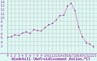 Courbe du refroidissement olien pour Charleville-Mzires (08)