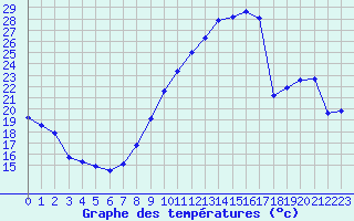 Courbe de tempratures pour Avord (18)