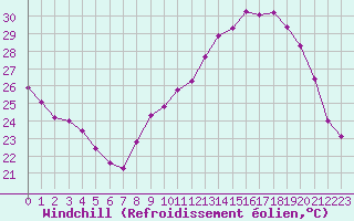 Courbe du refroidissement olien pour Pomrols (34)