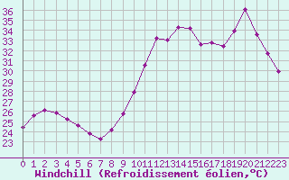 Courbe du refroidissement olien pour Agde (34)